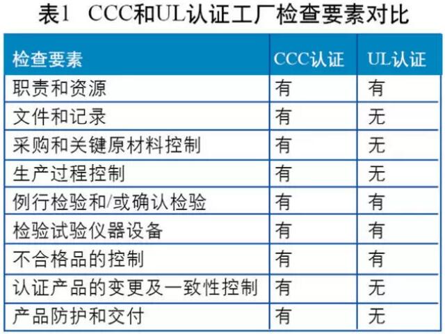 3C認證的工廠檢查模式為“質(zhì)保能力+一致性檢查+抽樣檢測”，UL認證在工廠檢查時則沒有明確的質(zhì)量保證能力的要求。兩者檢查要素的比較分析如圖所示。
