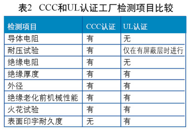 以火花測試為例，3C認證要求以絕緣厚度確定試驗電壓，UL要求以標(biāo)稱電壓來確定試驗電壓。兩者的工廠檢測項目對比情況如圖所示。