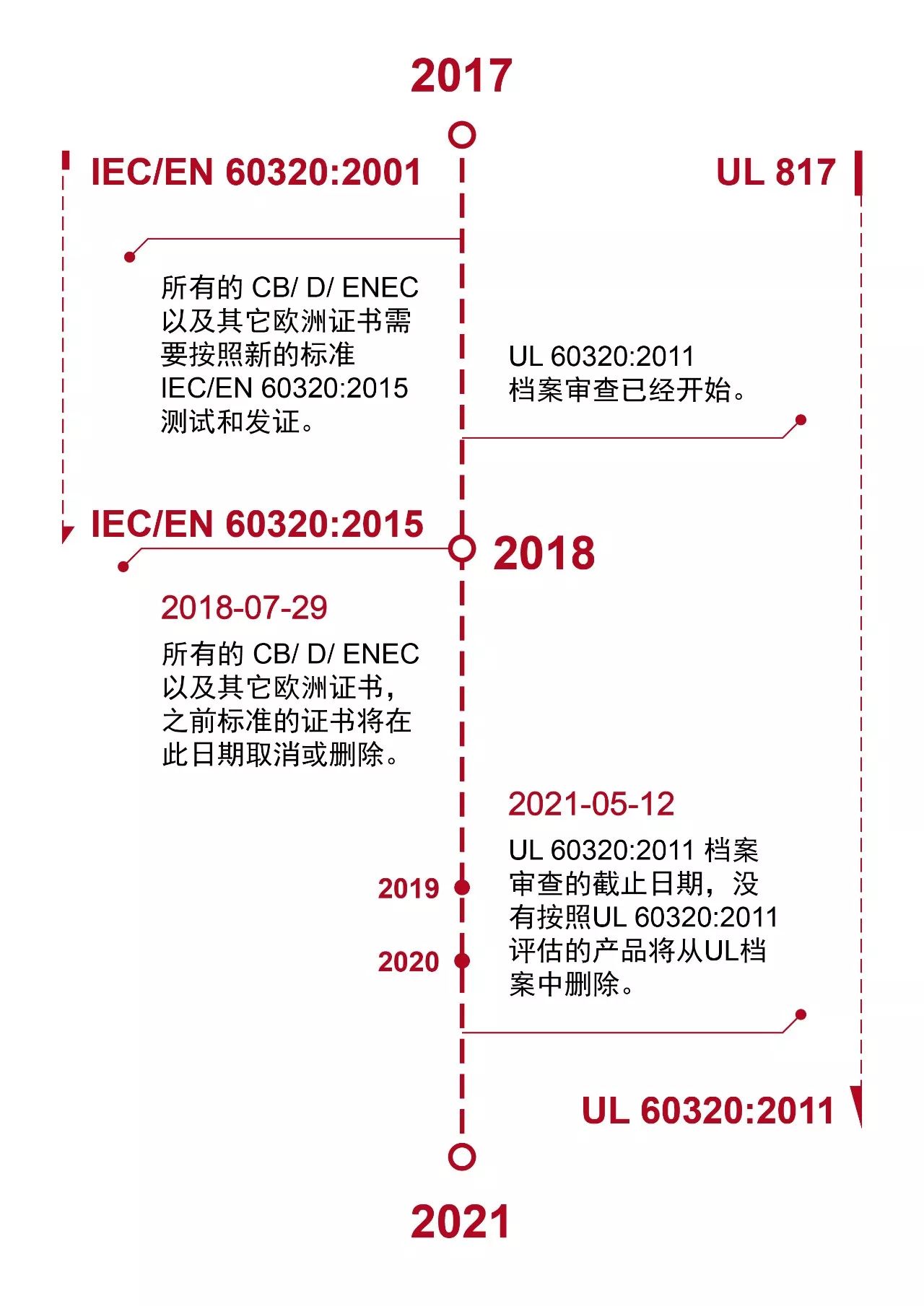 耦合器UL認證標準UL 60320-1與IEC/EN60320-1的關(guān)系