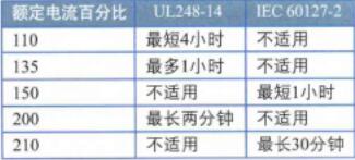 持續(xù)過載條件下開路時間，北美和國際標準對比