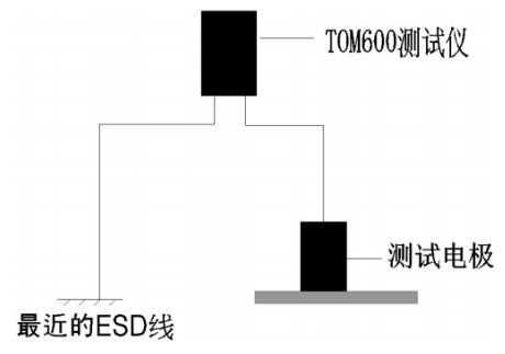 測量地板系統(tǒng)電阻，隨機抽樣測試點不少于3個，并記錄數據