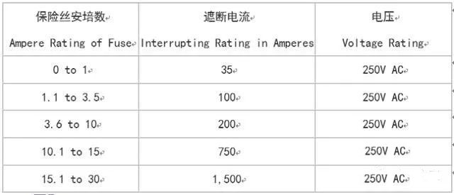 UL認(rèn)證的保險(xiǎn)絲的遮斷電流(interrupting rating)在AC 125V最小是10,000A，在250V的認(rèn)證如同125V是10,000A，至少在250V最小的數(shù)值(values)