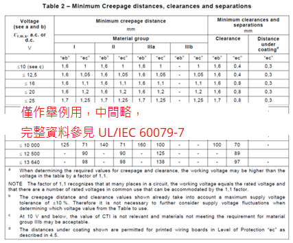 當(dāng)端子臺(tái)尋求能在 Zone 1 使用環(huán)境評(píng)估時(shí)，UL/IEC 60079-7 要求