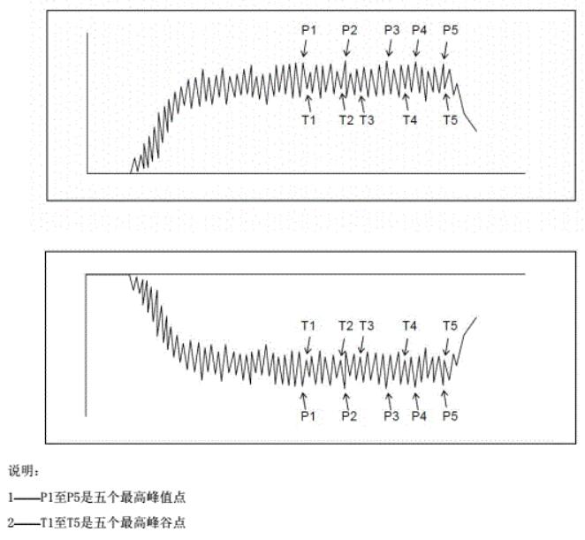 用于計算算術(shù)平均值的人體電壓記錄曲線上正、負各5個峰值點示意圖