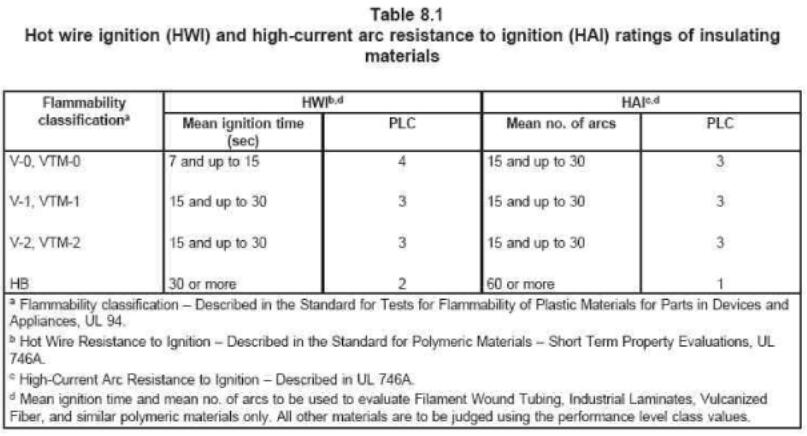 HWI，HAI見table 8.1