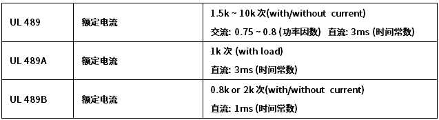 斷路器UL壽命測(cè)試要求