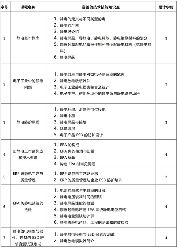 靜電防護（ESD）工程師及 ESD 質(zhì)量體系內(nèi)審員培訓(xùn)
