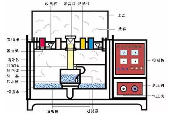 做鹽霧試驗(yàn)需要注意些什么？