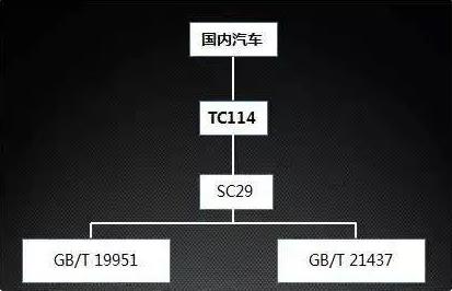 國內(nèi)車企EMC相關標準