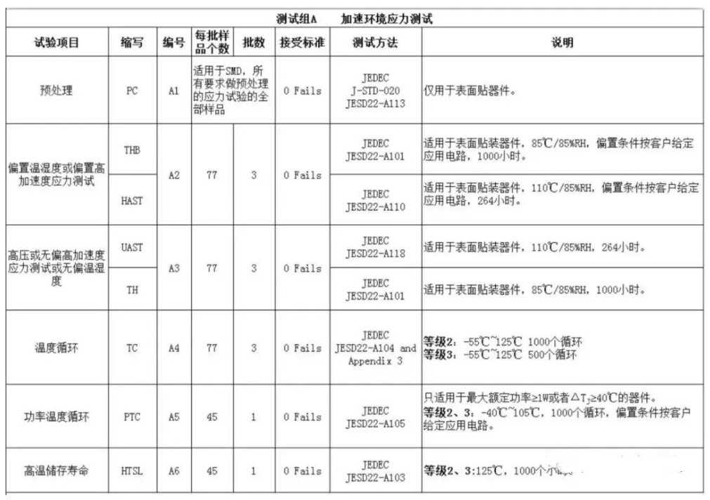 A組：AEC-Q100環(huán)境壓力測(cè)試